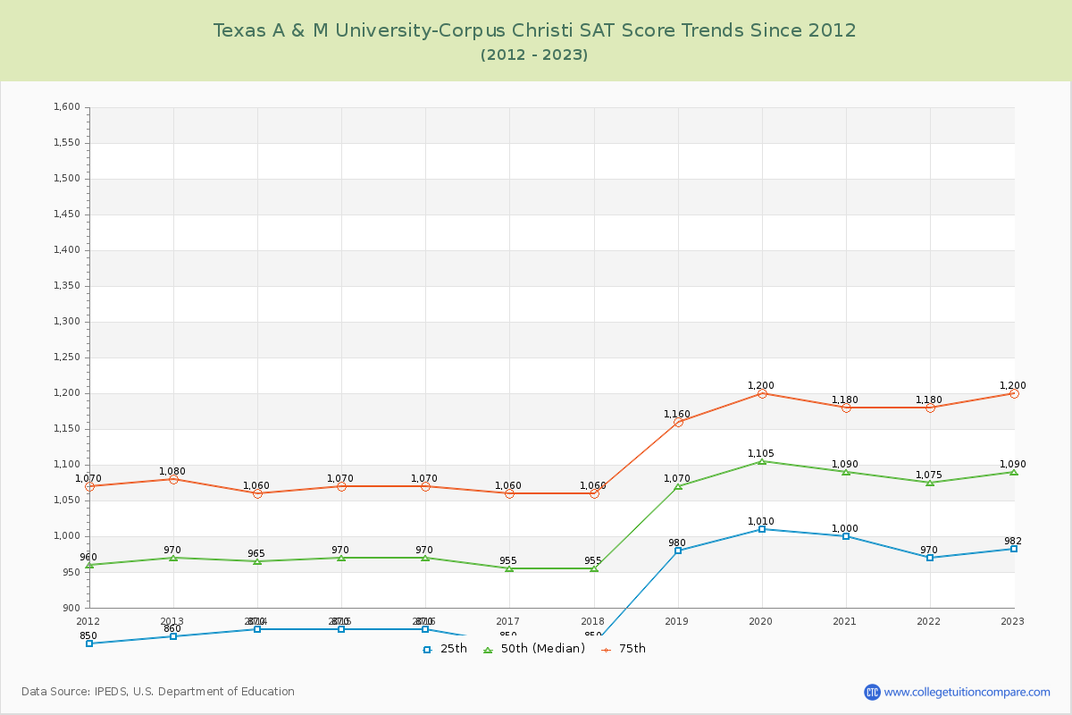 Texas A & M University-Corpus Christi SAT Score Trends Chart