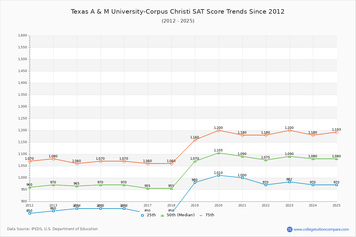 Texas A & M University-Corpus Christi SAT Score Trends Chart
