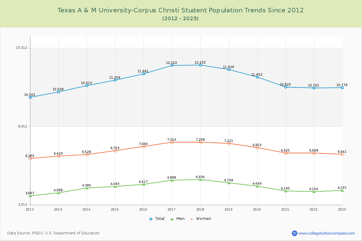 Texas A & M University-Corpus Christi Enrollment Trends Chart
