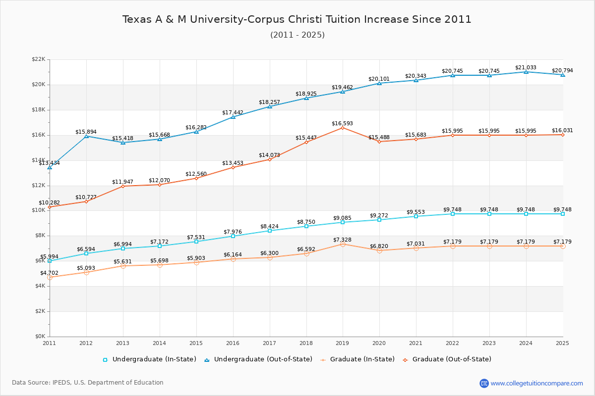 How Texas A & M University-Corpus Christi's Tuition Changed Over Time ...