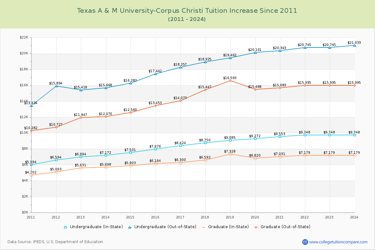 Texas A & M University-Corpus Christi Tuition & Fees Changes Chart