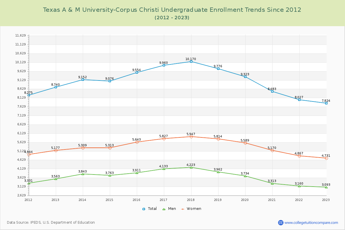 Texas A & M University-Corpus Christi Undergraduate Enrollment Trends Chart
