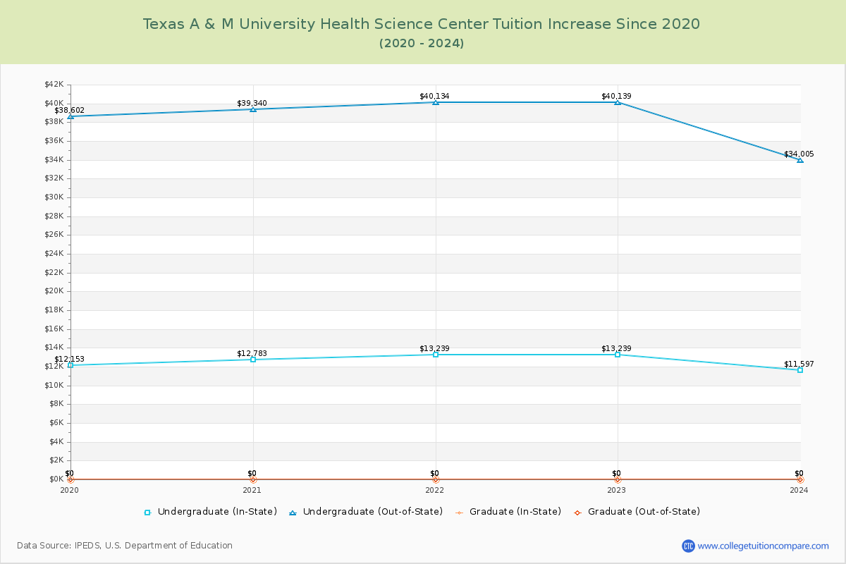 Texas A & M University Health Science Center Tuition & Fees Changes Chart