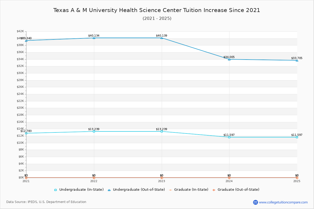 Texas A & M University Health Science Center Tuition & Fees Changes Chart