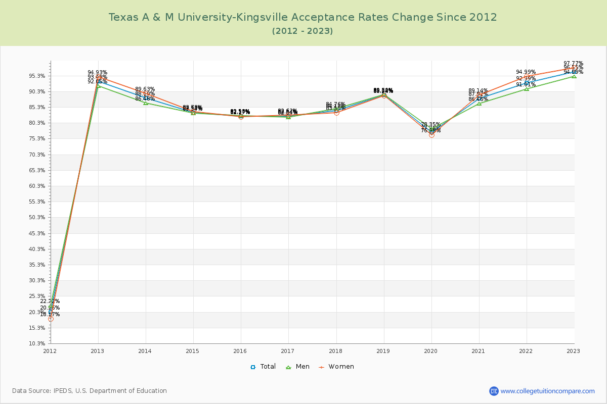 Texas A & M University-Kingsville Acceptance Rate Changes Chart