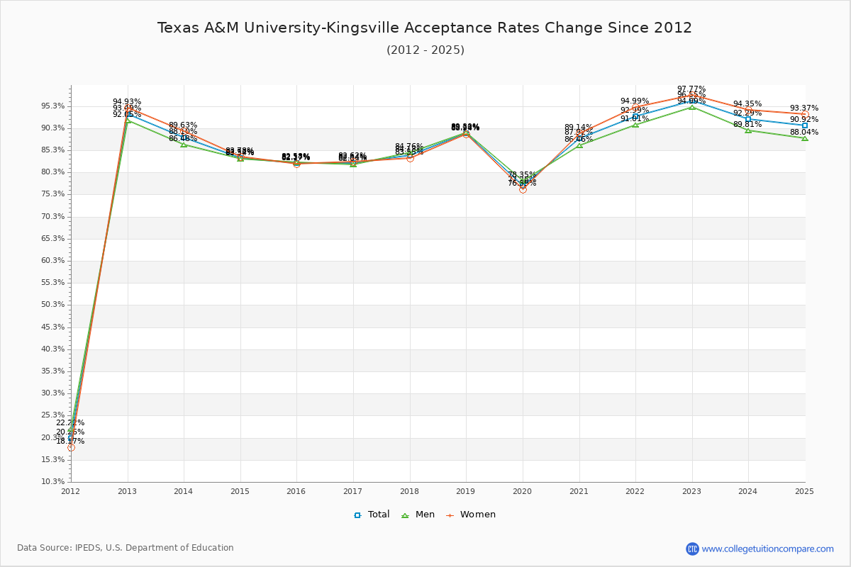 Texas A&M University-Kingsville Acceptance Rate Trends Over Time - Historical Admission Rate Data Visualization Chart