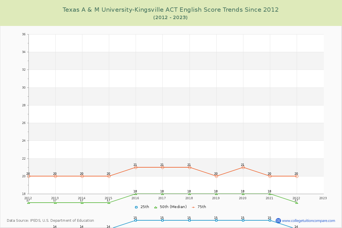 Texas A & M University-Kingsville ACT English Trends Chart