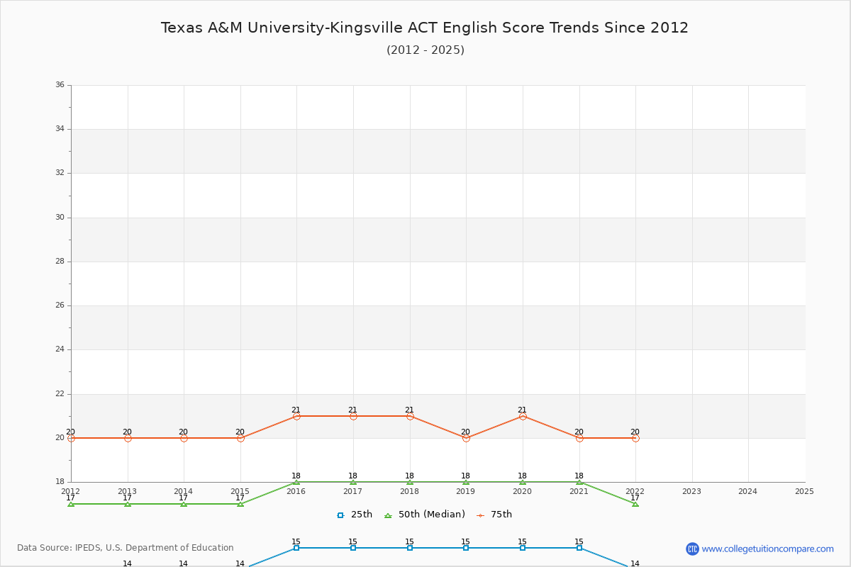 Texas A&M University-Kingsville ACT English Trends Chart