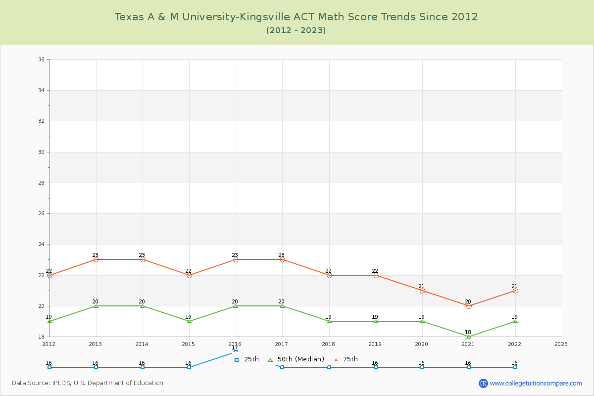 Texas A & M University-Kingsville ACT Math Score Trends Chart