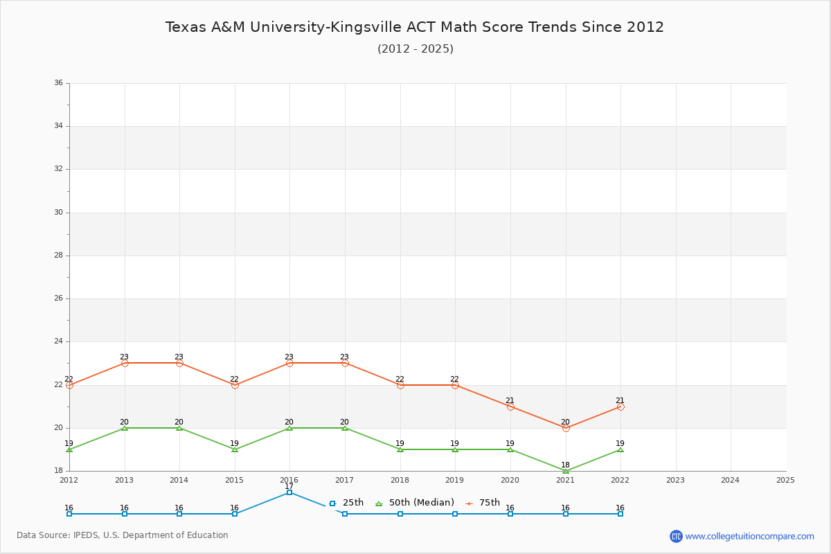Texas A&M University-Kingsville ACT Math Score Trends Chart