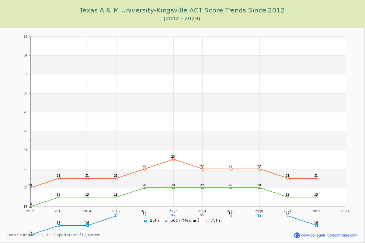 Texas A & M University-Kingsville ACT Score Trends Chart