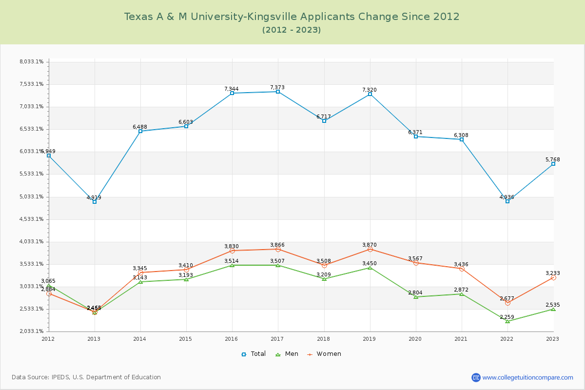 Texas A & M University-Kingsville Number of Applicants Changes Chart