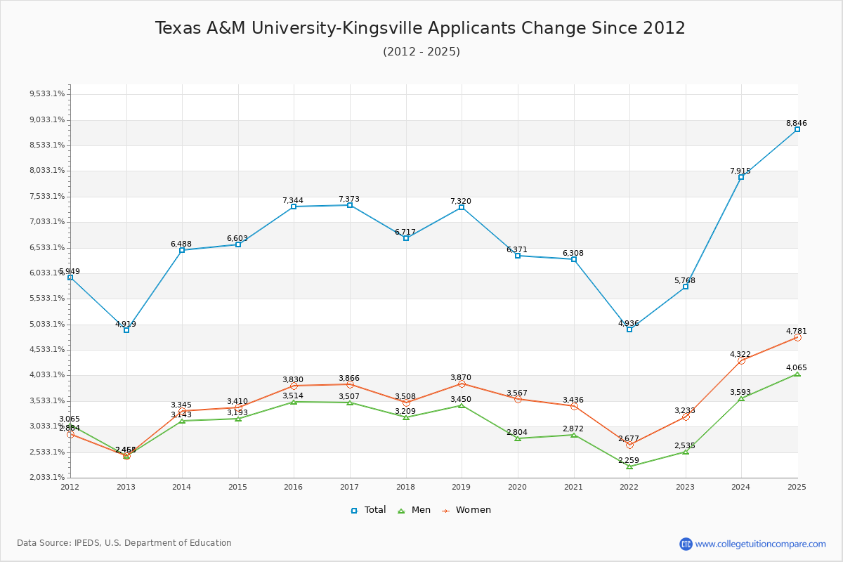 Texas A&M University-Kingsville - 10 Year Applicants, Admissions, and Enrollment Trends Chart