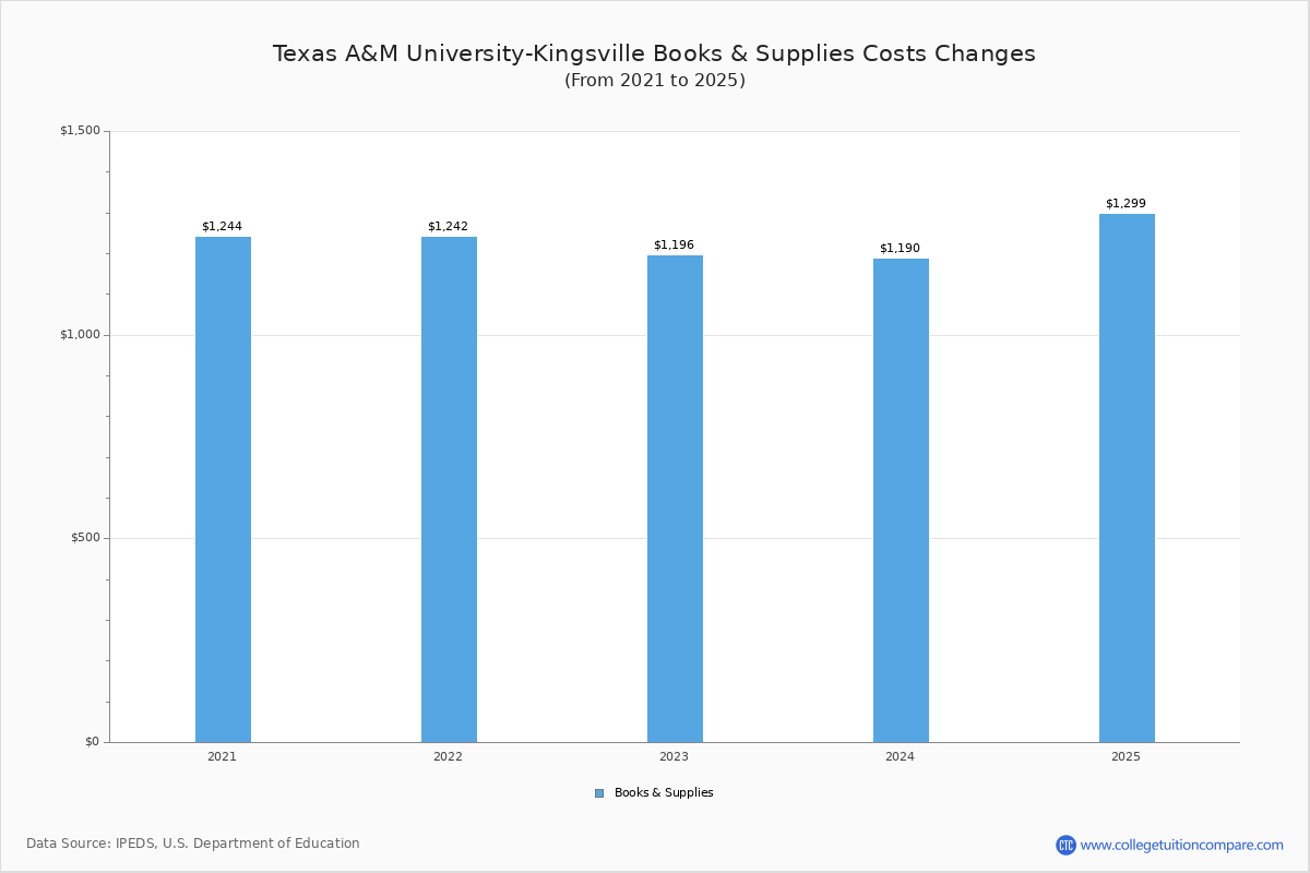 TAMU-Kingsville - Tuition & Fees, Net Price
