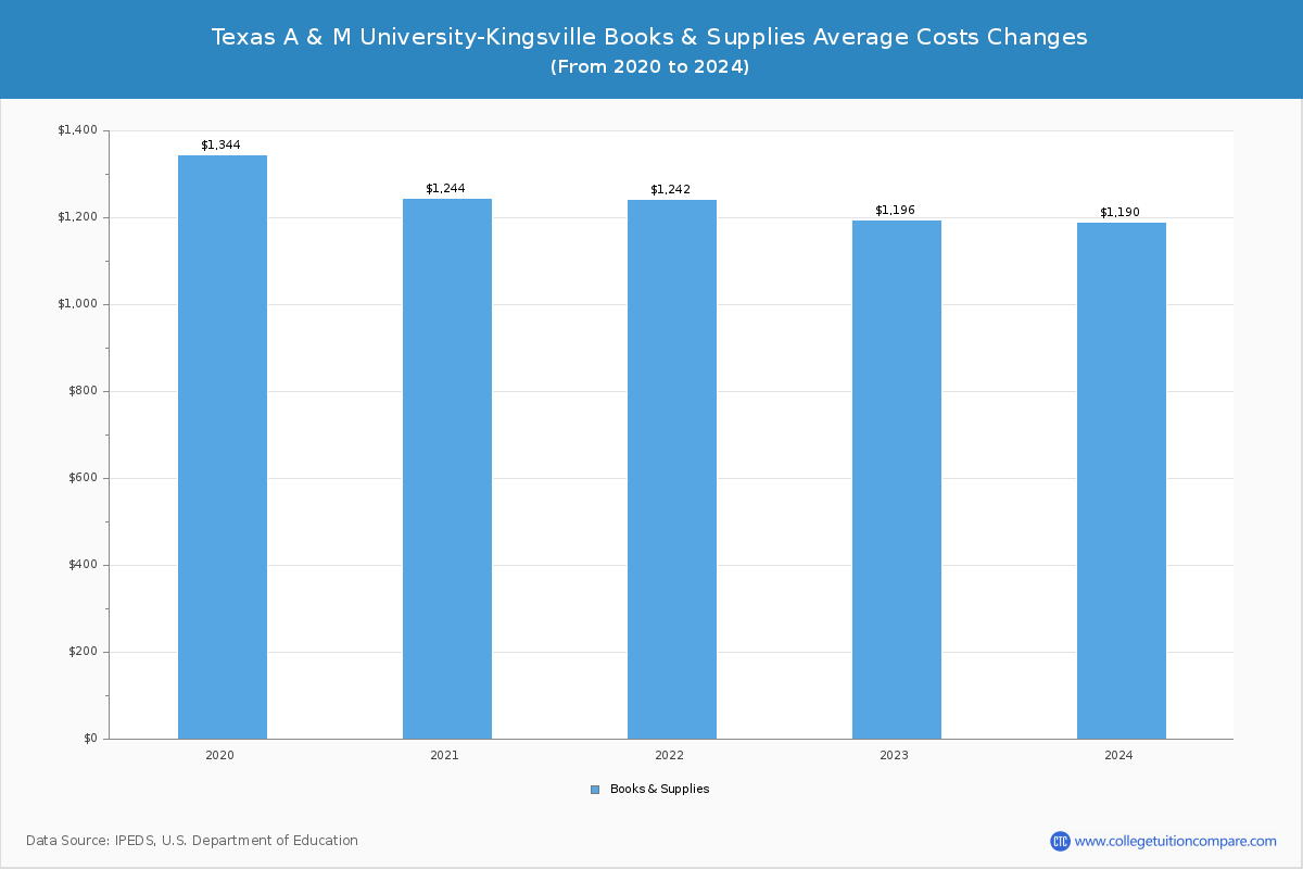 Texas A & M University-Kingsville - Books and Supplies Costs