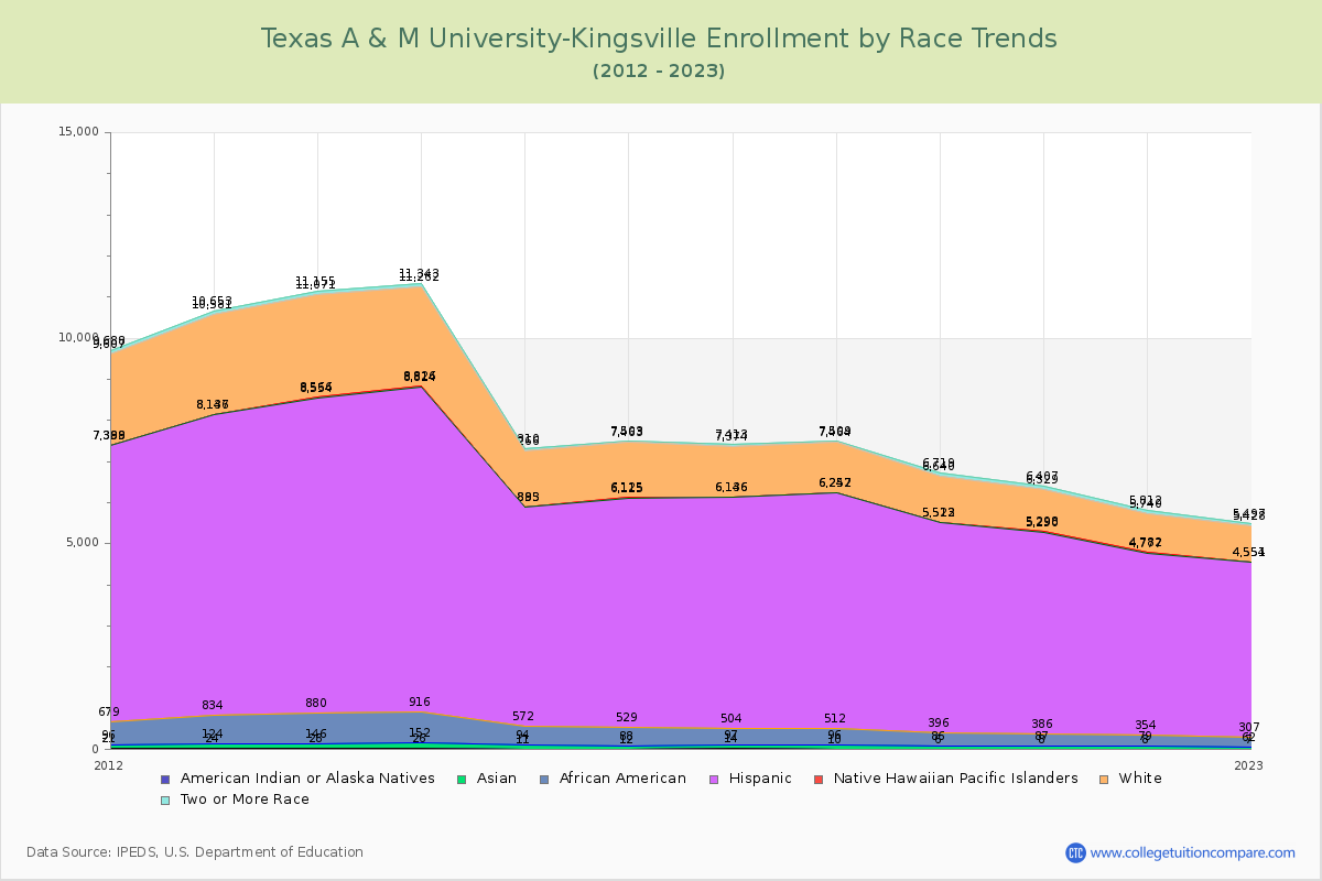 Texas A & M University-Kingsville Enrollment by Race Trends Chart