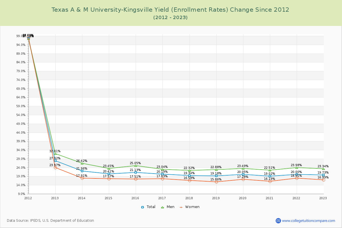 Texas A & M University-Kingsville Yield (Enrollment Rate) Changes Chart