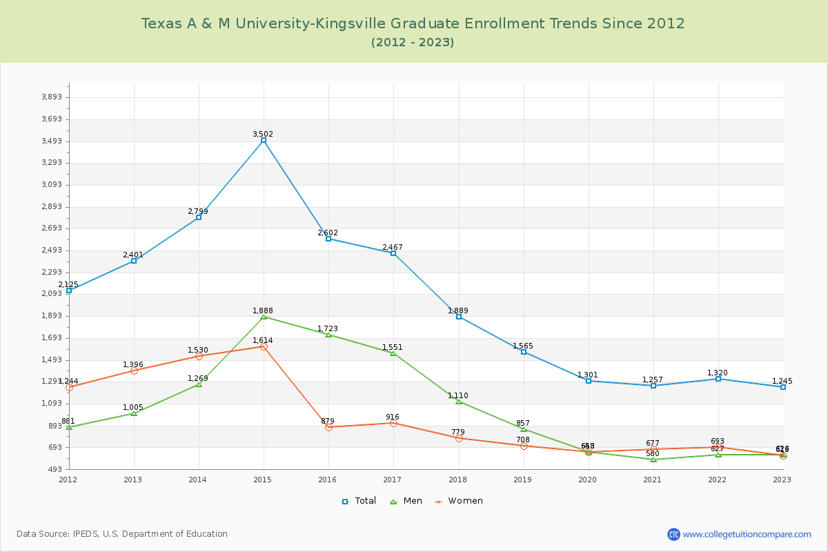 Texas A & M University-Kingsville Graduate Enrollment Trends Chart