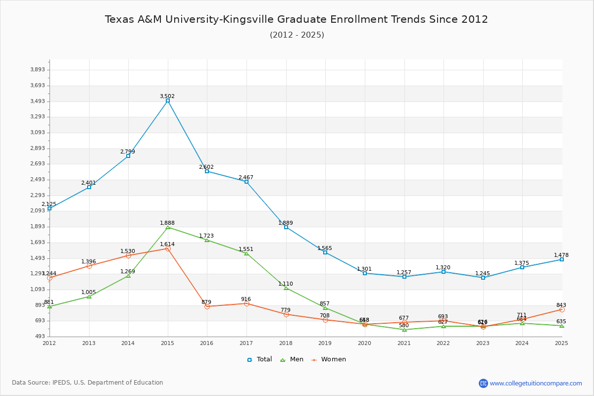Texas A&M University-Kingsville Graduate Enrollment Trends Chart