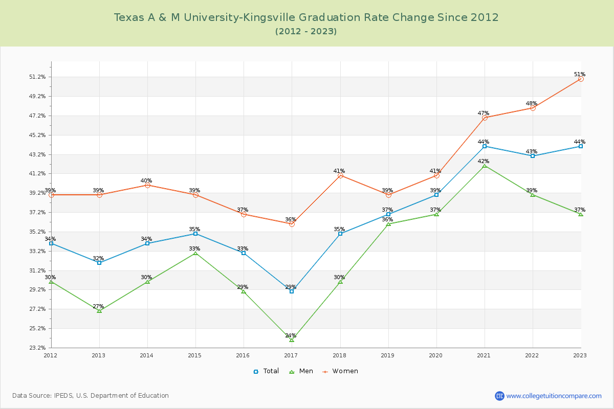Texas A & M University-Kingsville Graduation Rate Changes Chart