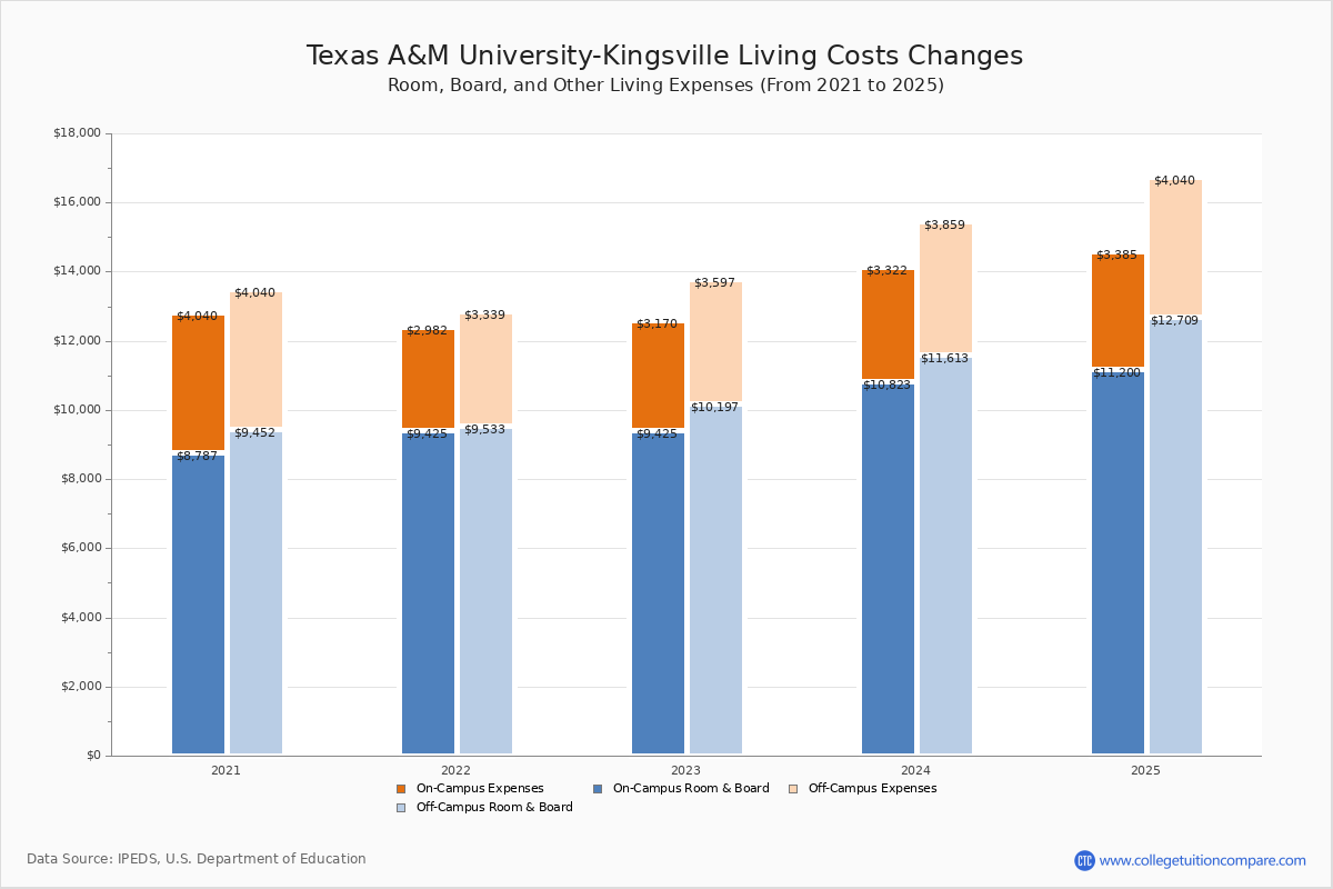 TAMU-Kingsville - Tuition & Fees, Net Price