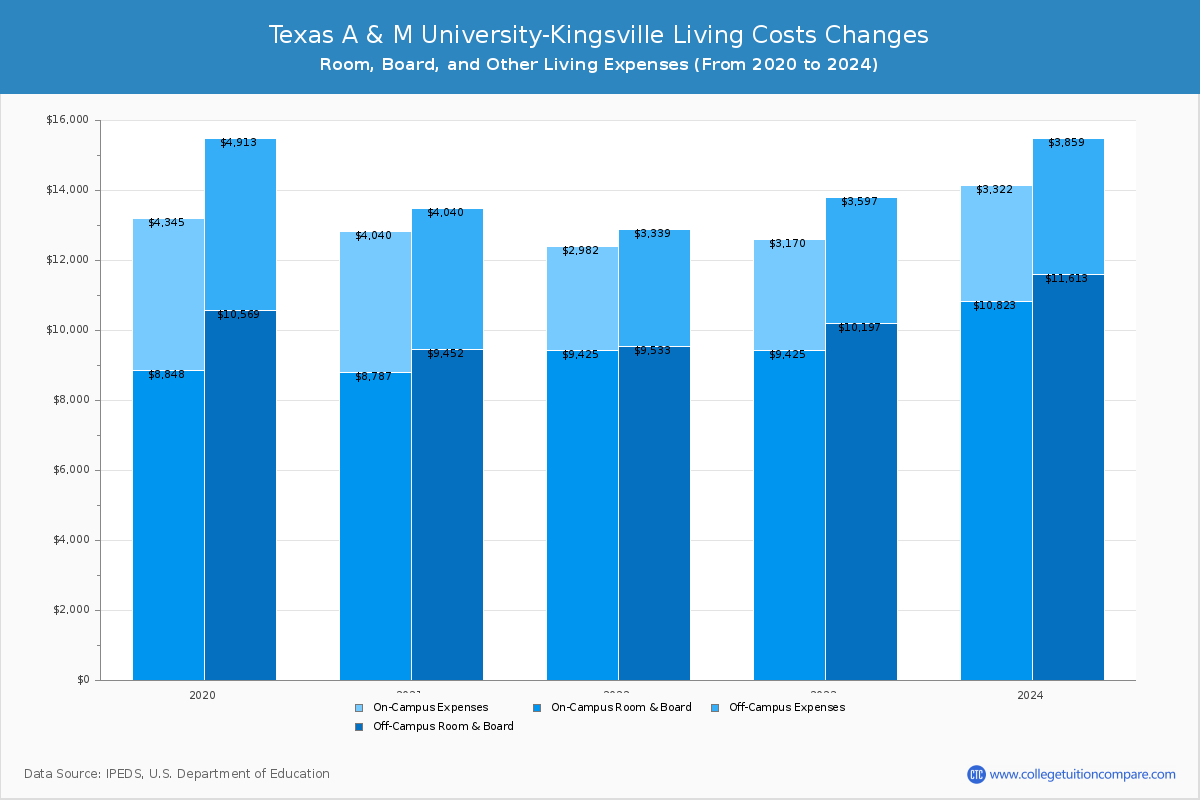 Texas A & M University-Kingsville - Room and Board Coost Chart