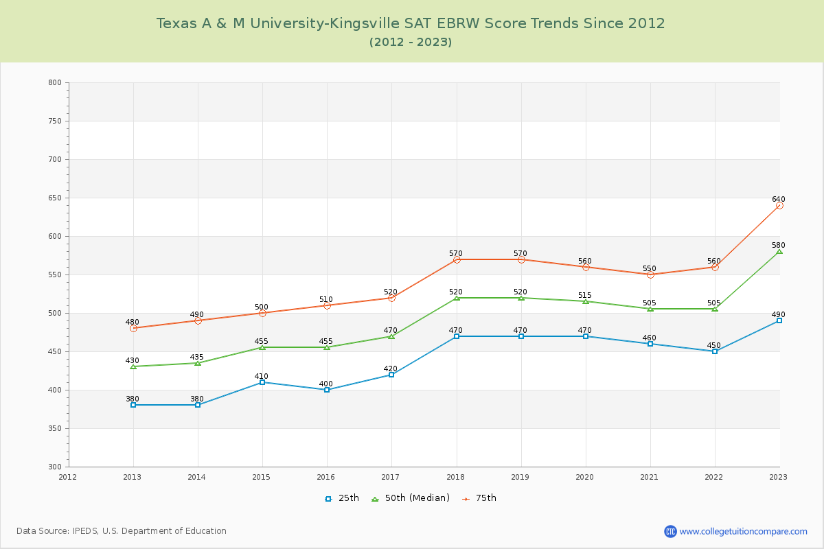 Texas A & M University-Kingsville SAT EBRW (Evidence-Based Reading and Writing) Trends Chart