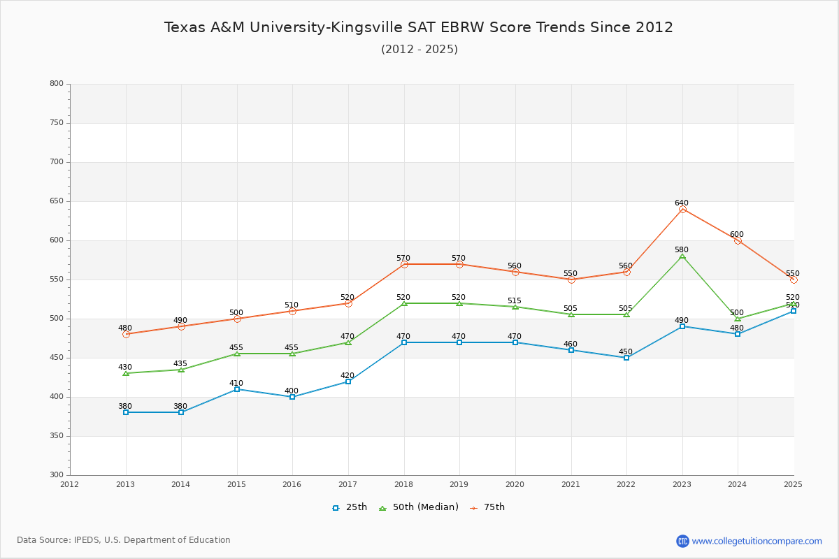 Texas A&M University-Kingsville SAT EBRW (Evidence-Based Reading and Writing) Trends Chart
