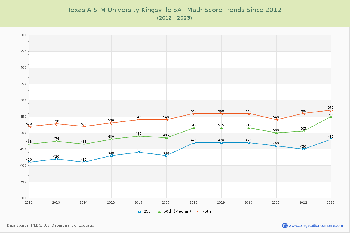 Texas A & M University-Kingsville SAT Math Score Trends Chart