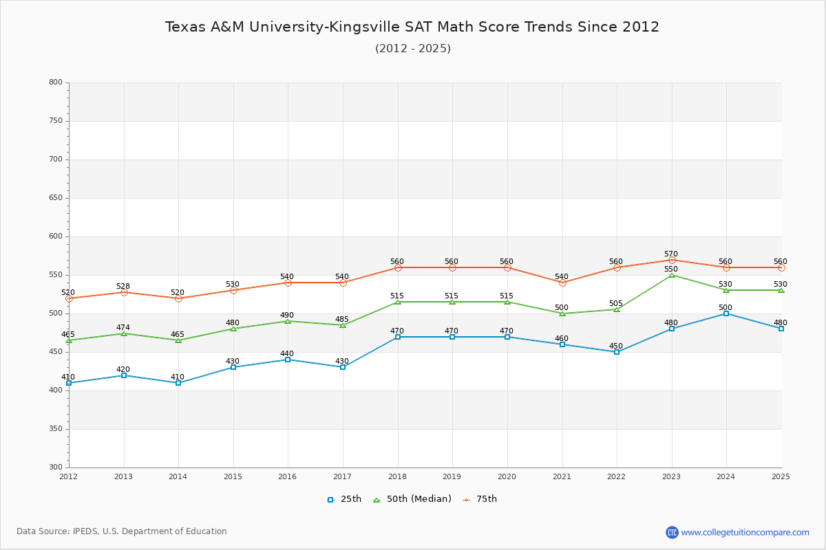 Texas A&M University-Kingsville SAT Math Score Trends Chart