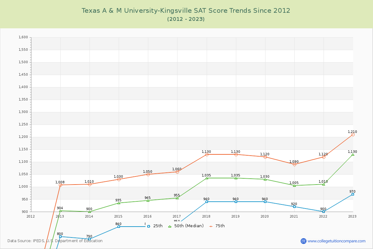 Texas A & M University-Kingsville SAT Score Trends Chart
