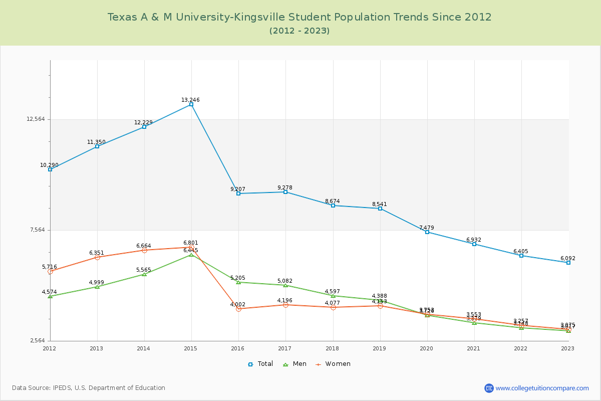 Texas A & M University-Kingsville Enrollment Trends Chart