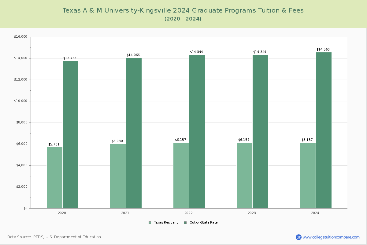 Texas A & M University-Kingsville - Graduate Tuition Chart