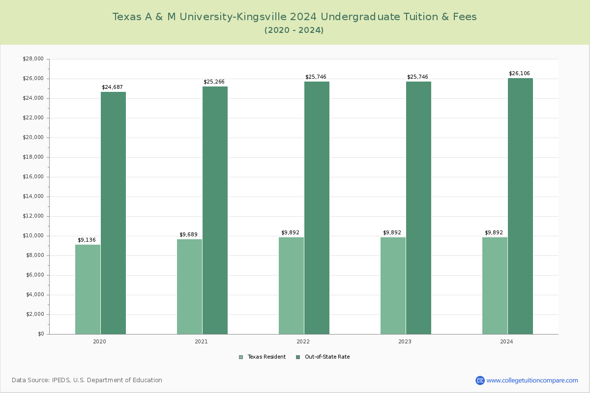 Texas A & M University-Kingsville - Undergraduate Tuition Chart