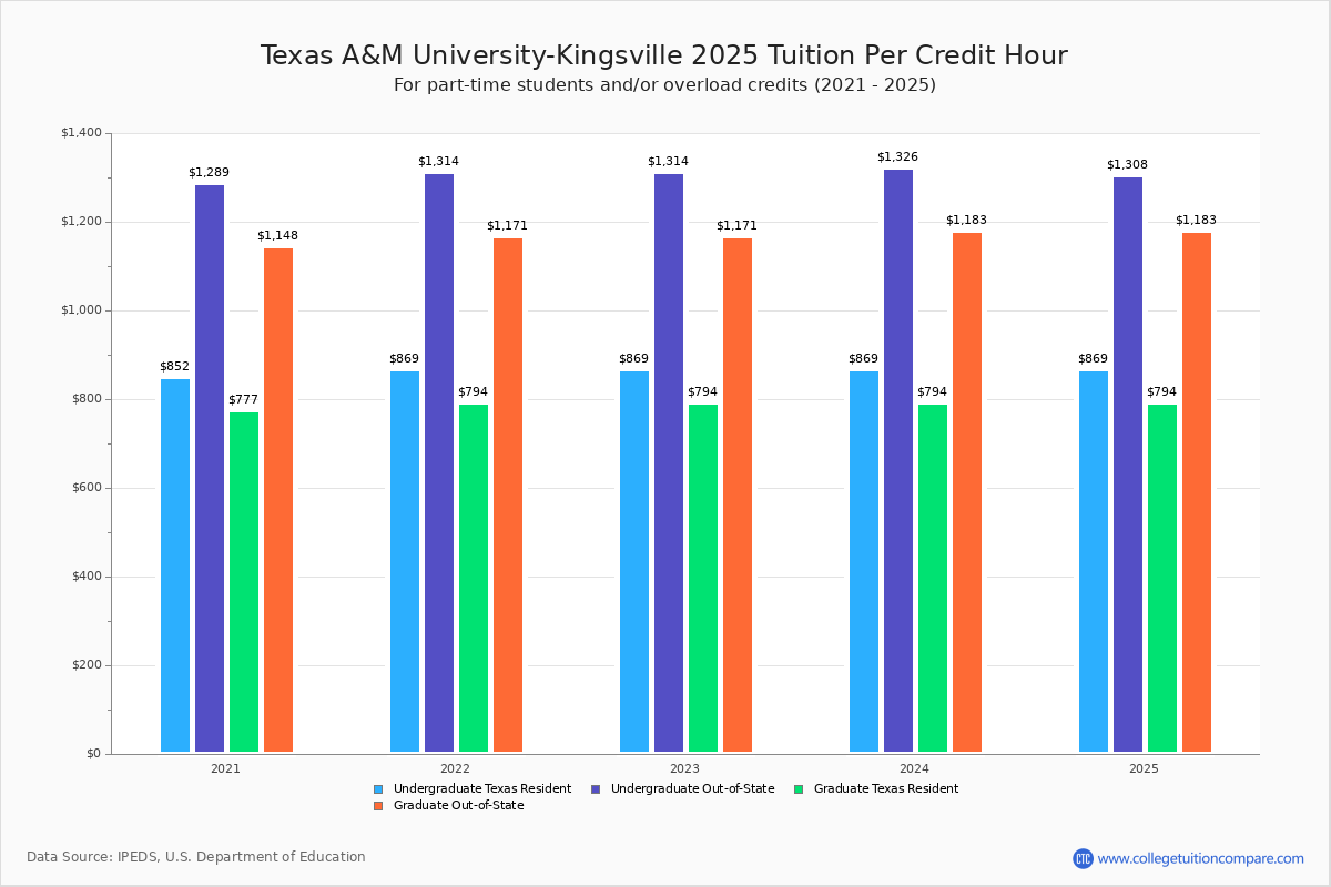 TAMUKingsville Tuition & Fees, Net Price