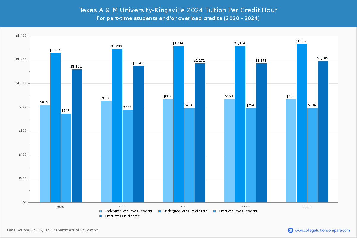 Texas A & M University-Kingsville - Tuition per Credit Hour