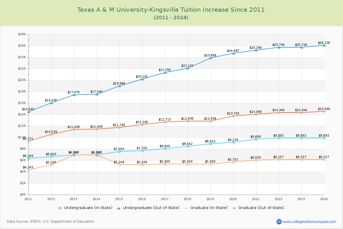 Texas A & M University-Kingsville Tuition & Fees Changes Chart