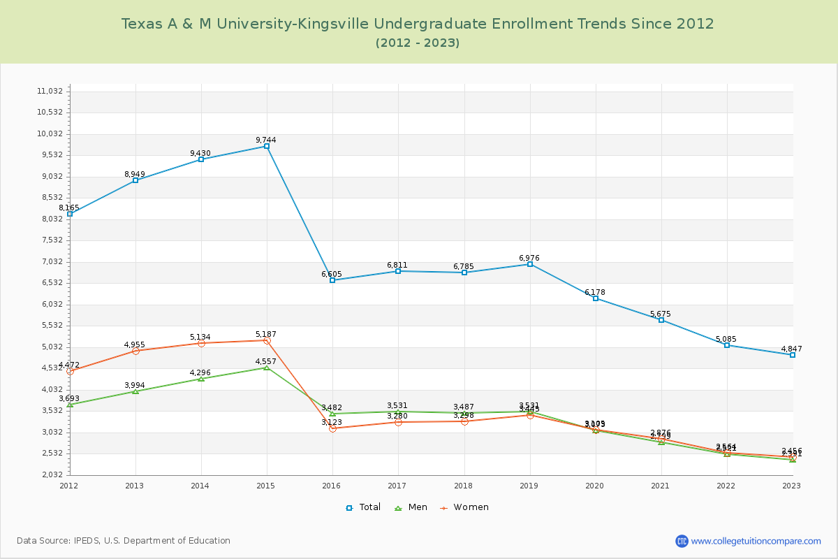 Texas A & M University-Kingsville Undergraduate Enrollment Trends Chart