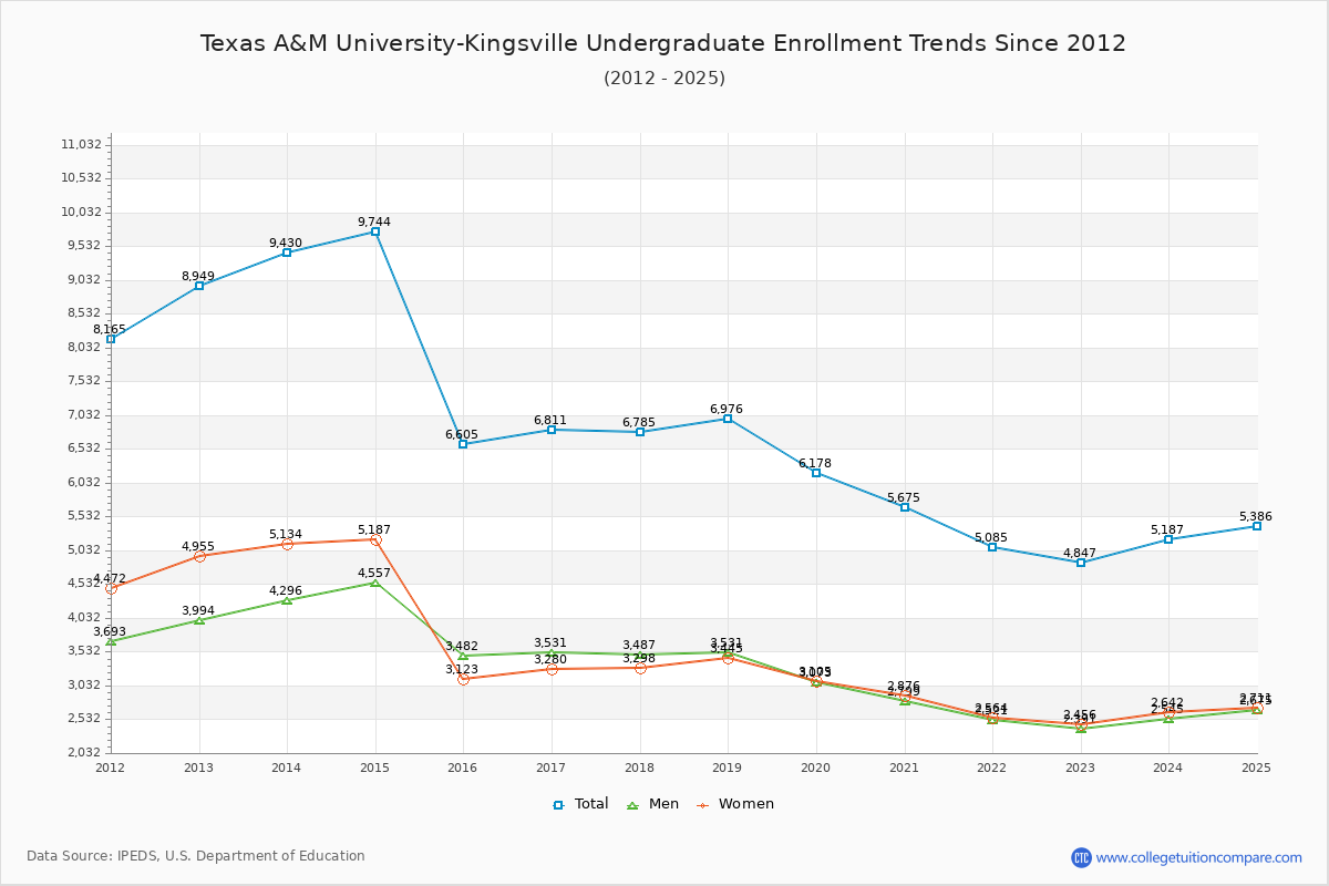 Texas A&M University-Kingsville Undergraduate Enrollment Trends Chart