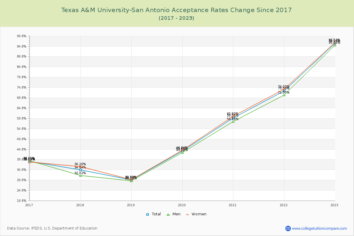 Texas A&M University-San Antonio Acceptance Rate Changes Chart