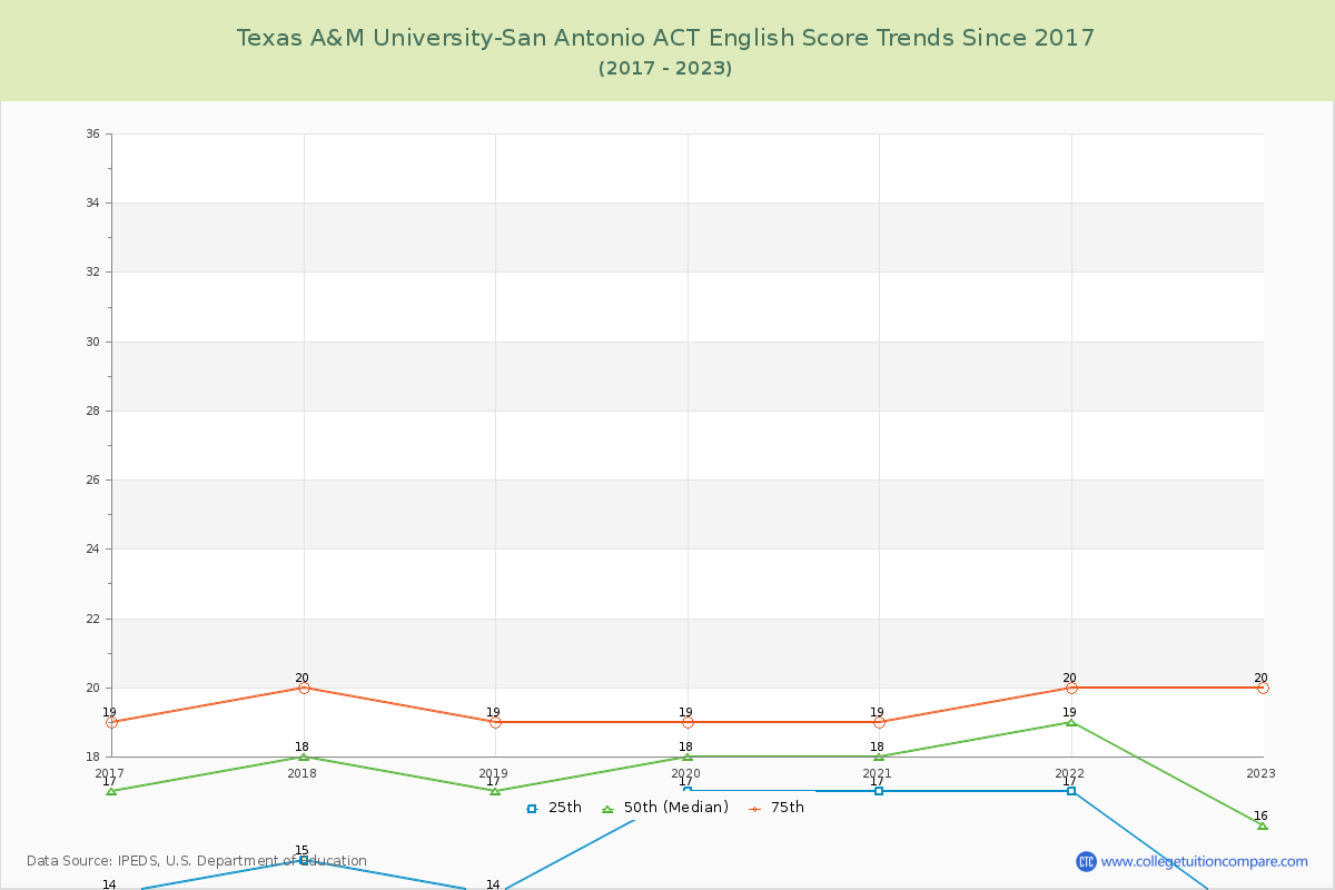 Texas A&M University-San Antonio ACT English Trends Chart