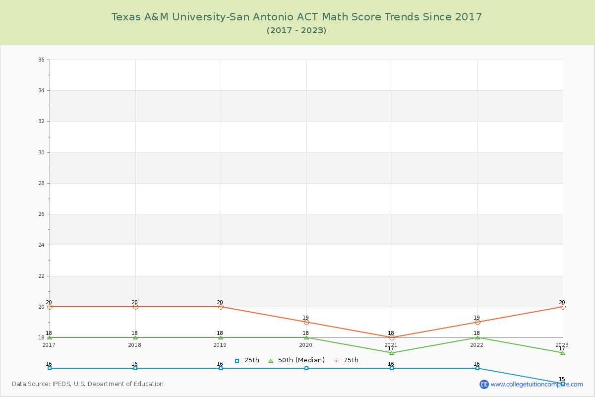 Texas A&M University-San Antonio ACT Math Score Trends Chart