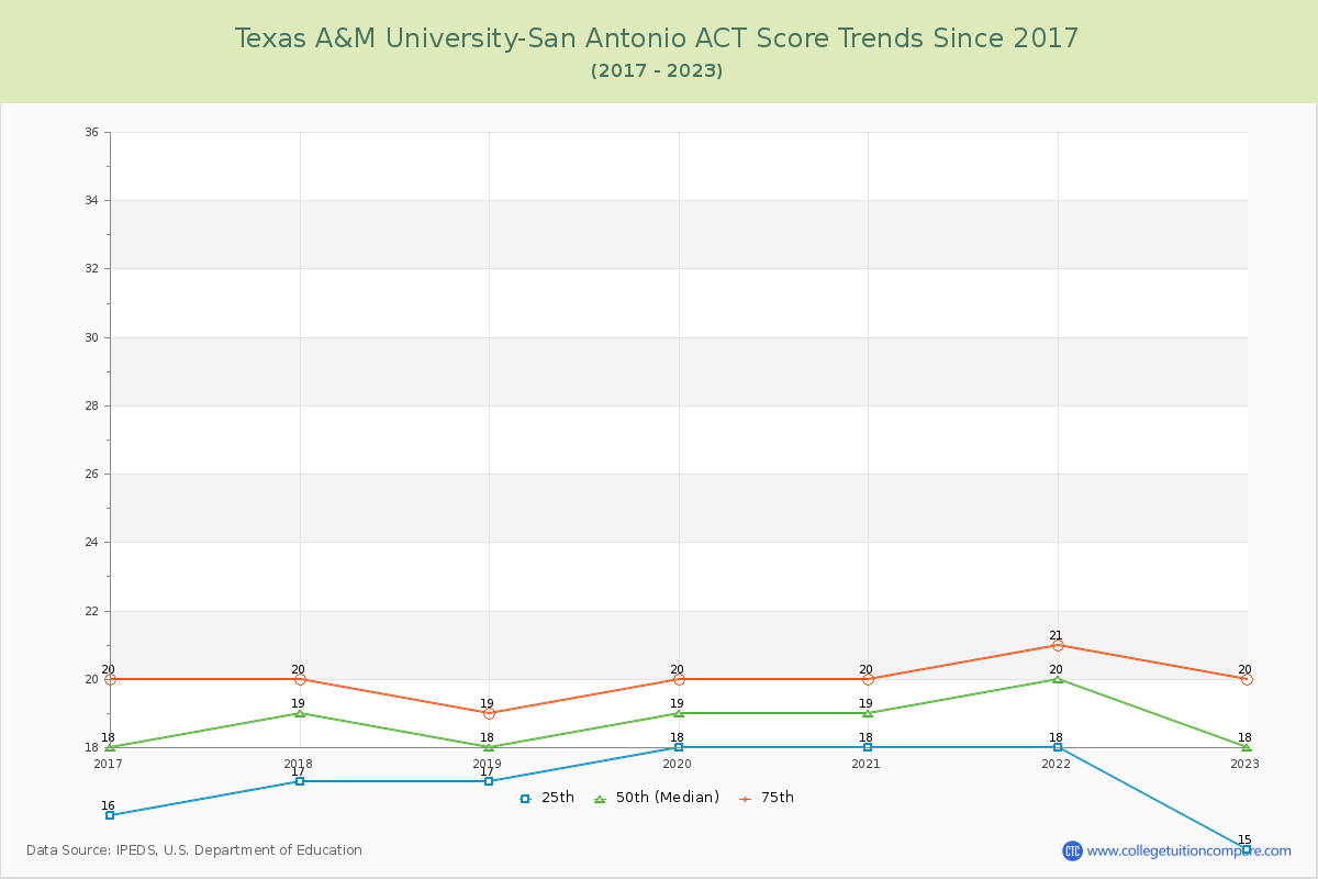 Texas A&M University-San Antonio ACT Score Trends Chart
