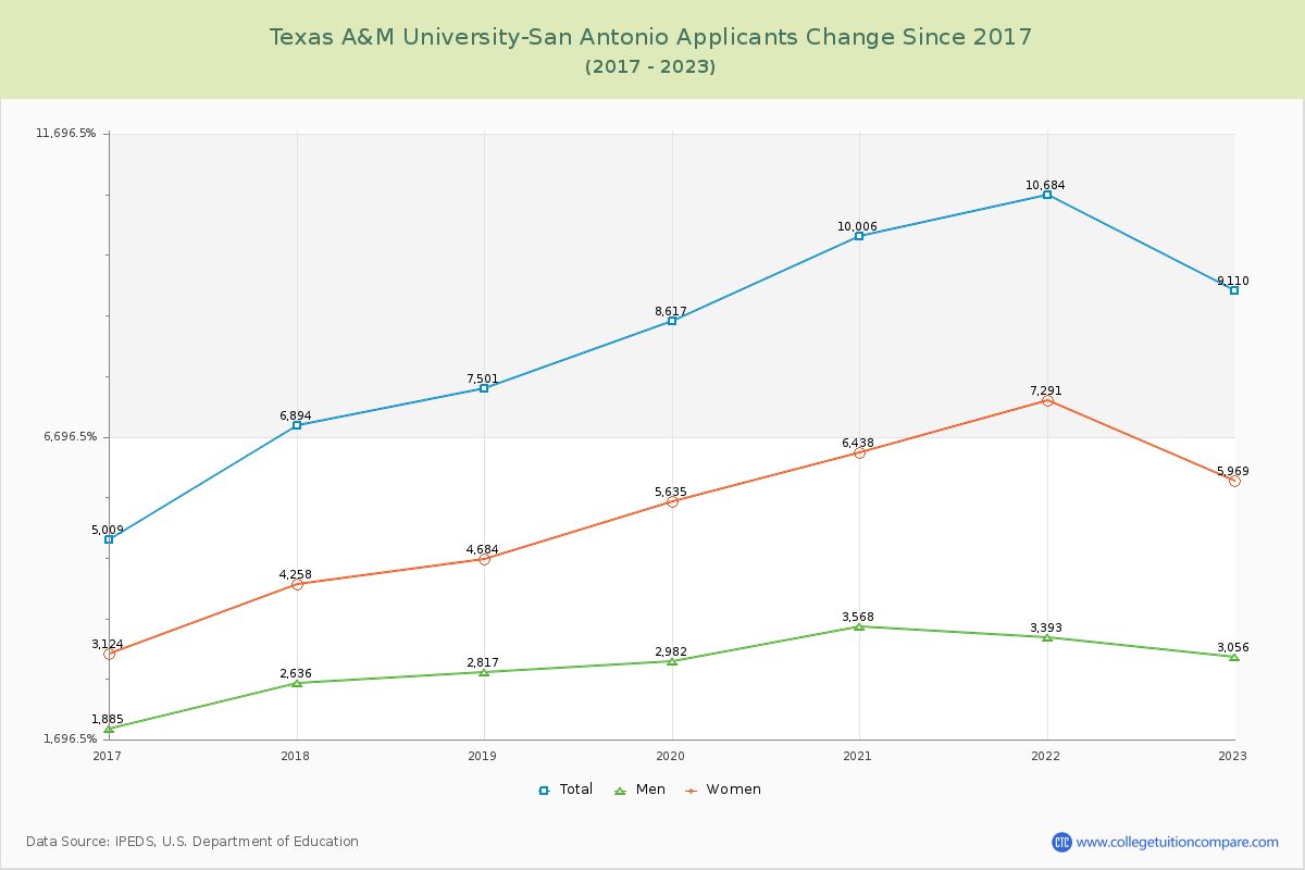 Texas A&M University-San Antonio Number of Applicants Changes Chart
