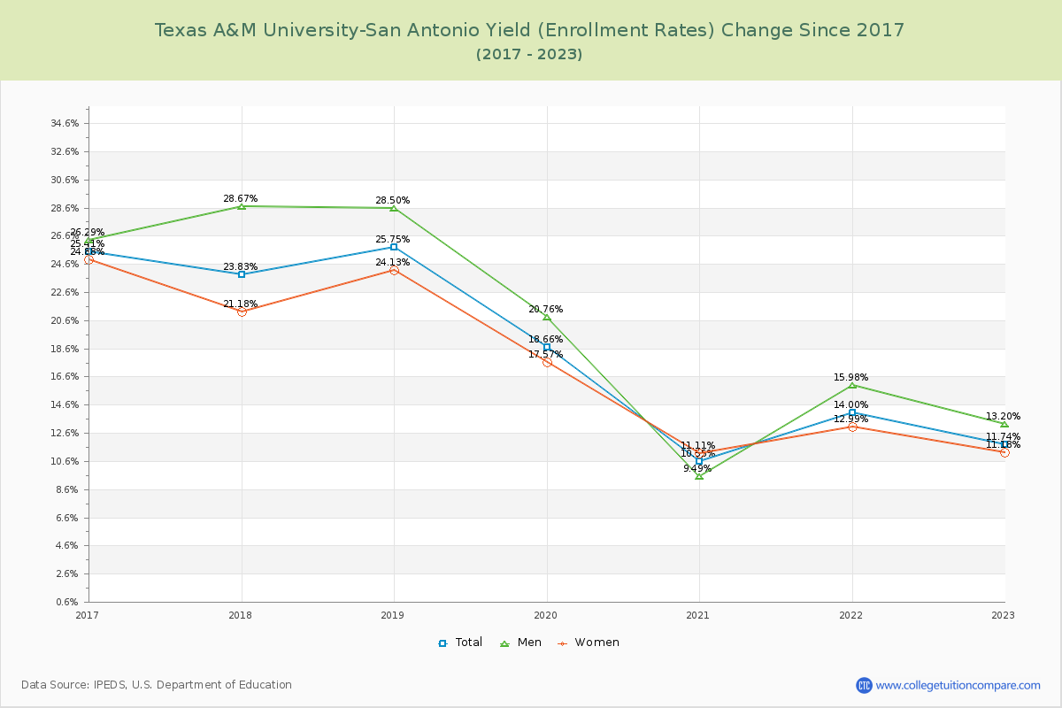 Texas A&M University-San Antonio Yield (Enrollment Rate) Changes Chart