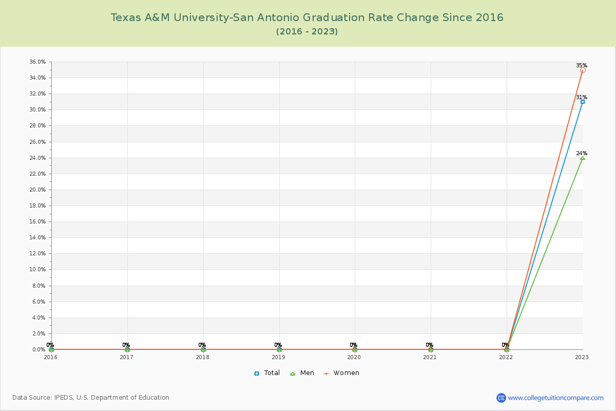 Texas A&M University-San Antonio Graduation Rate Changes Chart
