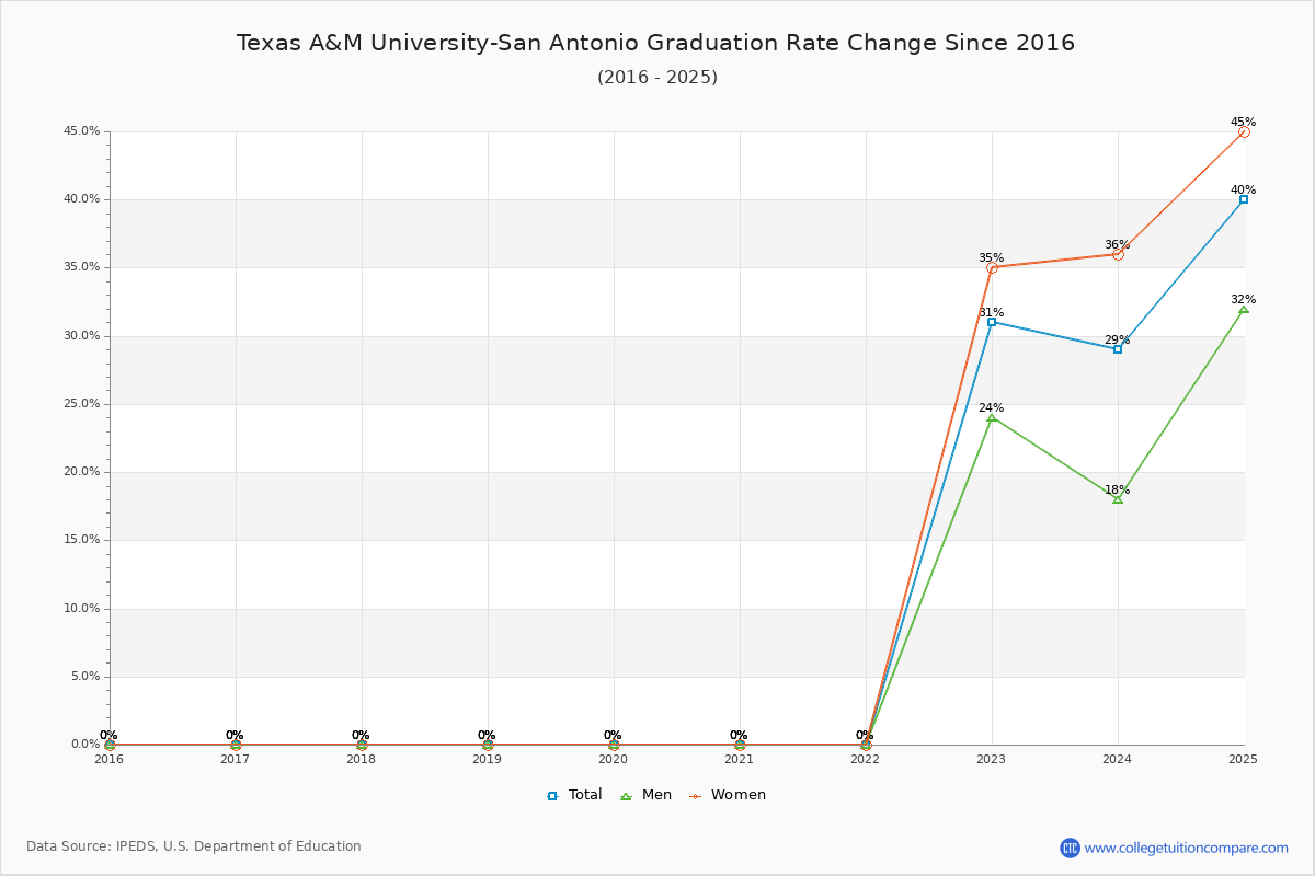 Texas A&M University-San Antonio Graduation Rate Changes Chart