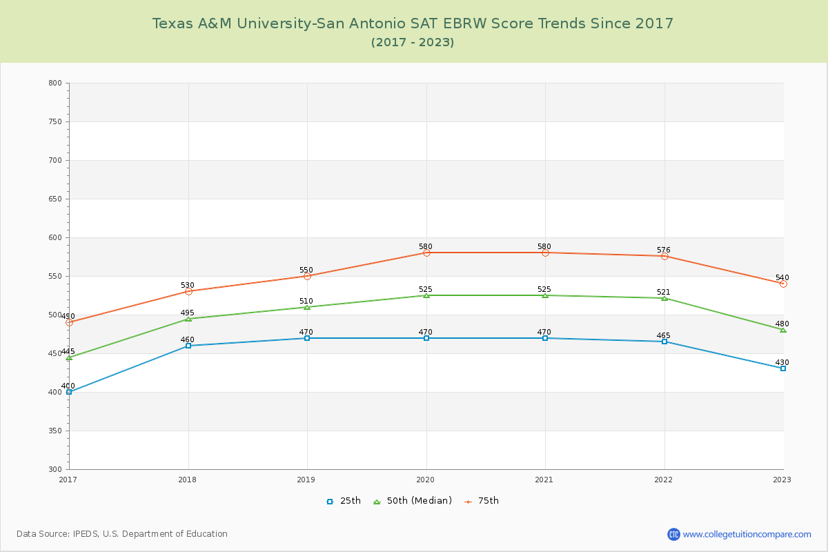 Texas A&M University-San Antonio SAT EBRW (Evidence-Based Reading and Writing) Trends Chart