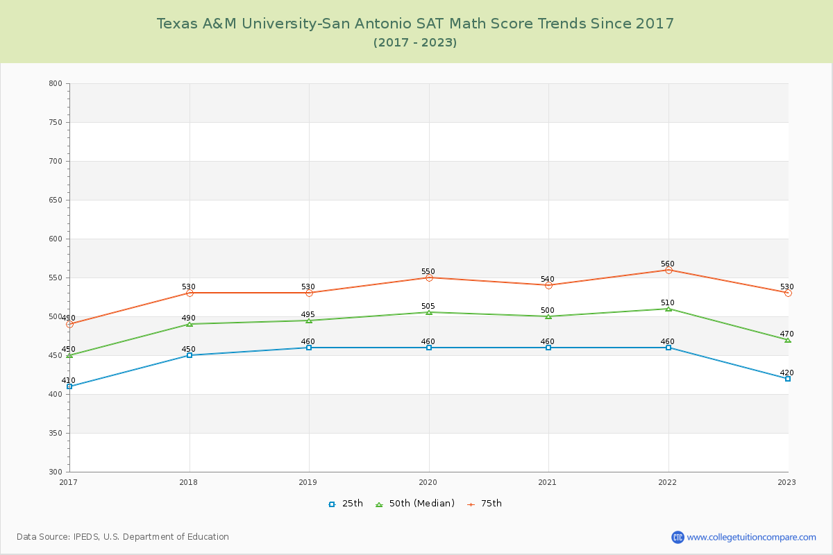 Texas A&M University-San Antonio SAT Math Score Trends Chart