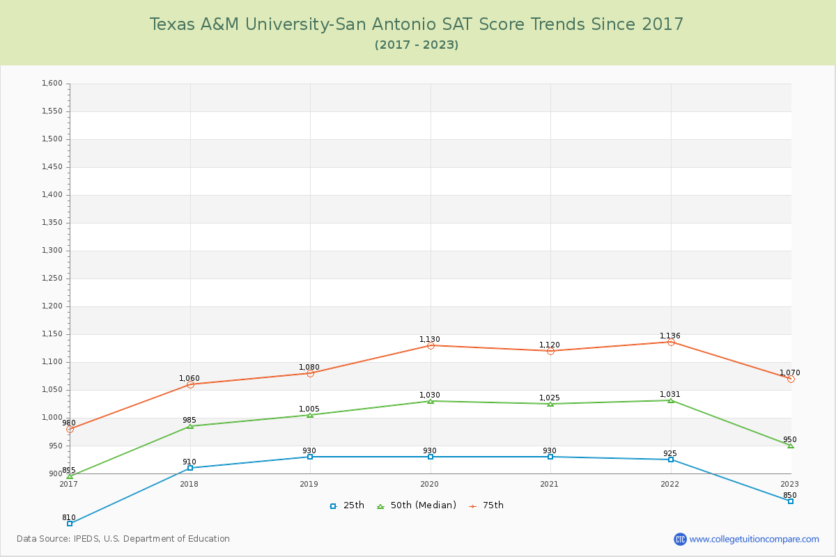 Texas A&M University-San Antonio SAT Score Trends Chart